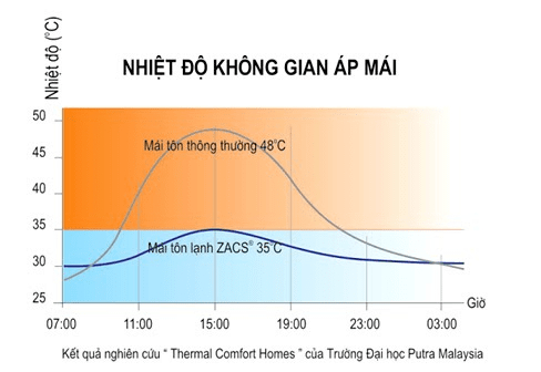 Tôn lạnh màu mang nhiều ưu điểm vượt trội