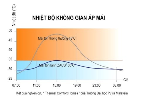 Thí nghiệm tôn Zacs giảm nhiệt độ tốt hơn