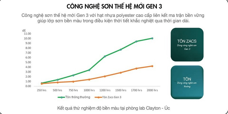 Công nghệ sơn thế hệ mới Gen III