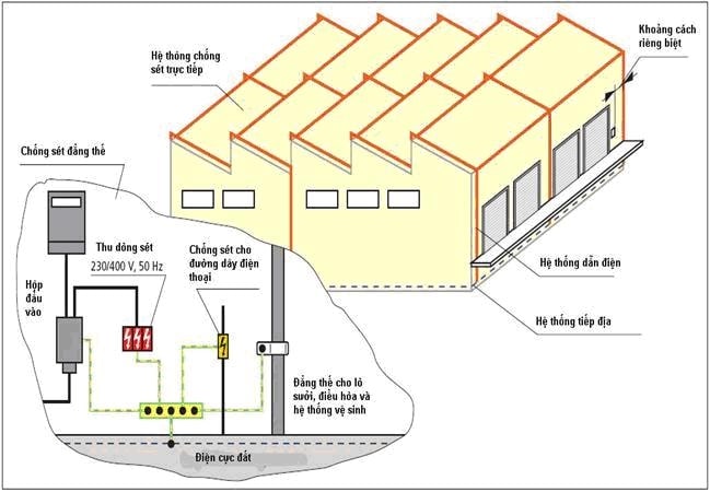 các biện pháp chống sét hiệu quả nhất cho nhà mái tôn