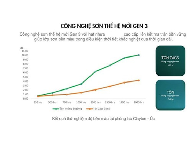 cong-nghe-son-gen-3