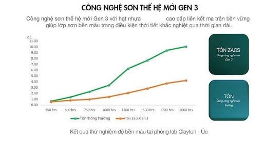 công nghệ sơn gen 3